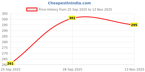 flipkart.com try this Men Self Design Zip Neck Cotton Blend White, Black T-Shirt try this Price History Graph from 25 Sep 2025 to 13 Nov 2025