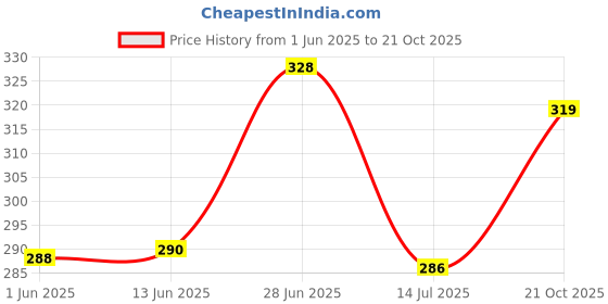 flipkart.com try this Men Solid Zip Neck Cotton Blend Brown T-Shirt try this Price History Graph from 1 Jun 2025 to 21 Oct 2025