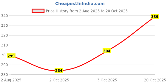 flipkart.com try this Men Striped Zip Neck Cotton Blend Brown T-Shirt try this Price History Graph from 2 Aug 2025 to 20 Oct 2025