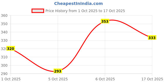 flipkart.com try this Men Striped Zip Neck Cotton Blend Green T-Shirt try this Price History Graph from 1 Oct 2025 to 17 Oct 2025
