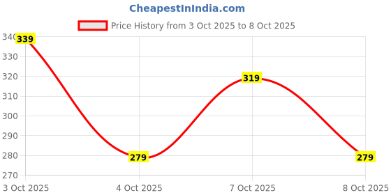 flipkart.com try this Men Striped Zip Neck Cotton Blend Multicolor, Purple T-Shirt try this Price History Graph from 3 Oct 2025 to 8 Oct 2025