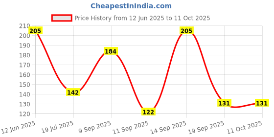 flipkart.com trycom Woven Beanie trycom Price History Graph from 12 Jun 2025 to 10 Oct 2025