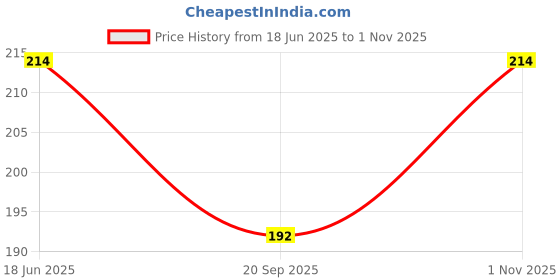 flipkart.com trycom Woven Beanie trycom Price History Graph from 18 Jun 2025 to 1 Nov 2025
