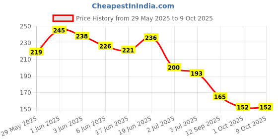flipkart.com trycone Lip Lightening Balm for Dark Lips with Vitamin E & Shea Butter, 7 Gm Vanilla trycone Price History Graph from 29 May 2025 to 8 Oct 2025