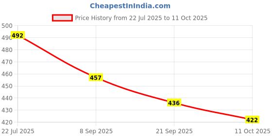 flipkart.com tryfeet Beautifully Knitted Comfortable Trendy Jutis For Women tryfeet Price History Graph from 22 Jul 2025 to 11 Oct 2025