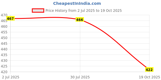 flipkart.com tryfeet Ethnic Flat Bellies Jutis For Women tryfeet Price History Graph from 2 Jul 2025 to 19 Oct 2025