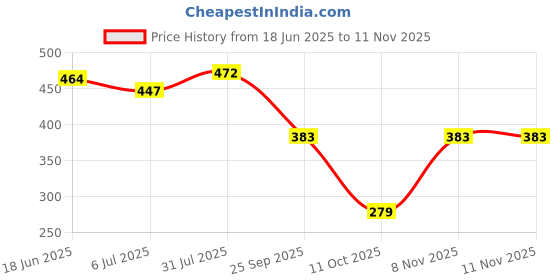flipkart.com tryfeet Kniitted Colorful Versatile Ballerinas Bellies For Women tryfeet Price History Graph from 18 Jun 2025 to 11 Nov 2025