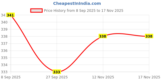flipkart.com tryfeet Stlylish Ethnic Jutti Jutis For Women tryfeet Price History Graph from 8 Sep 2025 to 16 Nov 2025