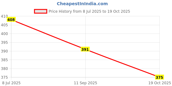 flipkart.com tryfeet Traditional Ethnic Punjabi Jutti Jutis For Women tryfeet Price History Graph from 8 Jul 2025 to 19 Oct 2025