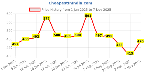 flipkart.com tryfeet Women Wedges Sandal tryfeet Price History Graph from 1 Jun 2025 to 7 Nov 2025