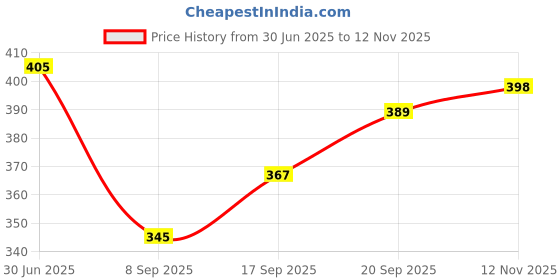 flipkart.com tryfeet Women's Colorfurl Ravishing Print Punjabi Jutti Jutis For Women tryfeet Price History Graph from 30 Jun 2025 to 12 Nov 2025