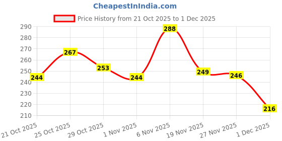 flipkart.com tryfeet Women's Colorfurl Ravishing Print Punjabi Jutti Jutis For Women tryfeet Price History Graph from 21 Oct 2025 to 29 Nov 2025