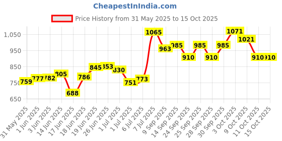 flipkart.com tryfit Eco Walker Lightweight Foldable Walker with Adjustable Height Anti-Skid Grip Walking Stick tryfit Price History Graph from 31 May 2025 to 15 Oct 2025