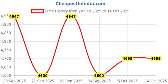 flipkart.com tryfit Lightweight 18.5 Kg|Adjustable Footrest|Loading Capacity105Kg Foldable Manual Wheelchair tryfit Price History Graph from 20 Sep 2025 to 14 Oct 2025