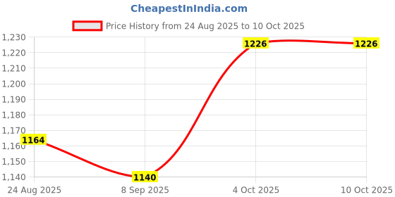 flipkart.com TryFit Nebulizer – Medical-Grade Nebulizer Machine for Adults and Children Nebulizer Price History Graph from 24 Aug 2025 to 10 Oct 2025