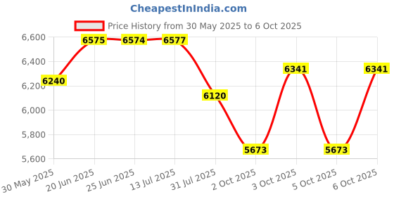 flipkart.com tryfit TF810D, 2-in-1 Foldable Wheelchair with Commode, Detachable Cushion & Bucket Pot Manual Wheelchair tryfit Price History Graph from 30 May 2025 to 6 Oct 2025