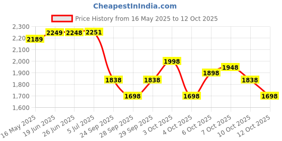 flipkart.com tryfit TF895W I Zigzag Walker with Wheels I Stainless Steel I Foldable I Lightweight Walking Stick tryfit Price History Graph from 16 May 2025 to 10 Oct 2025