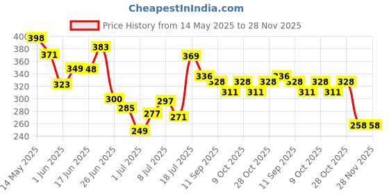 flipkart.com tryfly Belt Chin Mount+ Holder+Collar Mic For Moto Vlogging Helmet Mount Helmet Mount tryfly Price History Graph from 14 May 2025 to 28 Nov 2025