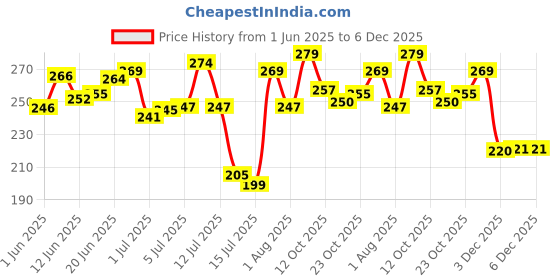 flipkart.com tryfly DX4 SIX MODE Yellow/White with Red/Blue 60W DC 9V-60V Dual Lens Fog Light Fog Lamp Car, Motorbike, Truck, Van LED (12 V, 30 W) tryfly Price History Graph from 1 Jun 2025 to 5 Dec 2025