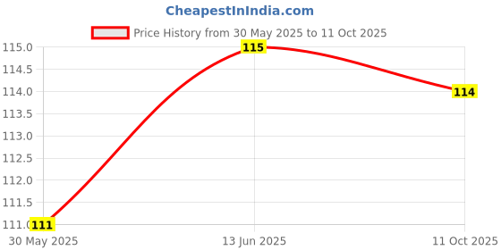 flipkart.com TRYFLY Front, Rear, Side LED Indicator Light for Universal For Bike Universal For Bike Price History Graph from 30 May 2025 to 11 Oct 2025