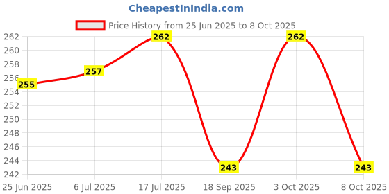 flipkart.com TRYFLY Helmet Strap Camera Mount Price History Graph from 25 Jun 2025 to 8 Oct 2025