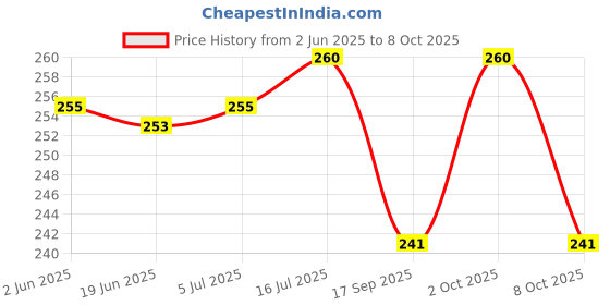 flipkart.com TRYFLY Helmet Strap Camera Mount Price History Graph from 2 Jun 2025 to 8 Oct 2025