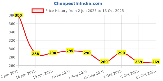 flipkart.com TRYFLY Helmet Strap Camera Mount Price History Graph from 2 Jun 2025 to 13 Oct 2025