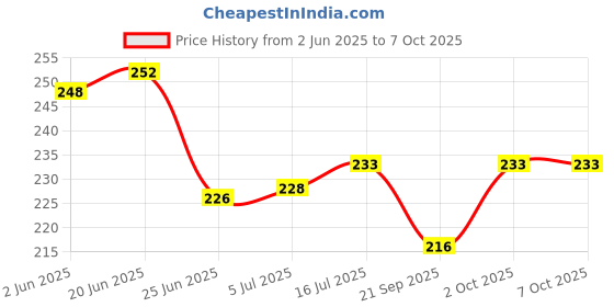 flipkart.com TRYFLY Helmet Strap Camera Mount Price History Graph from 2 Jun 2025 to 7 Oct 2025