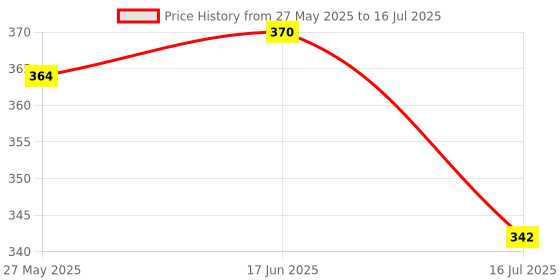 flipkart.com TRYFLY Helmet Strap Camera Mount Price History Graph from 27 May 2025 to 16 Jul 2025