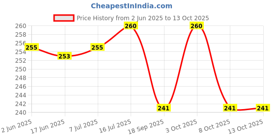 flipkart.com TRYFLY Helmet Strap Camera Mount Price History Graph from 2 Jun 2025 to 12 Oct 2025