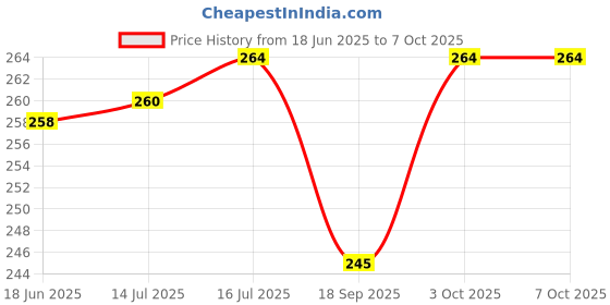 flipkart.com TRYFLY Helmet Strap Camera Mount Price History Graph from 18 Jun 2025 to 6 Oct 2025