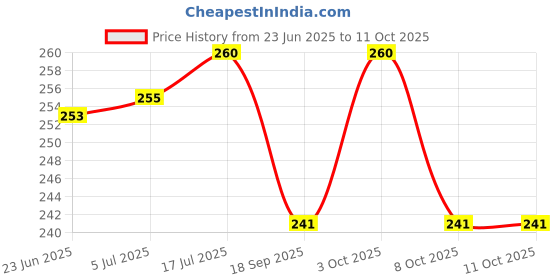 flipkart.com TRYFLY Helmet Strap Camera Mount Price History Graph from 23 Jun 2025 to 11 Oct 2025