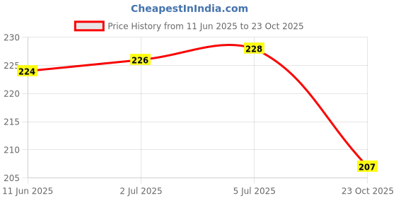 flipkart.com tryfly Mobile Holder Mount Bag LITE X3 for all Scooters Scooty Activa Jupiter EV Bike Mobile Holder tryfly Price History Graph from 11 Jun 2025 to 23 Oct 2025