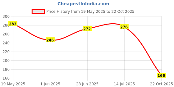 flipkart.com tryfly O5 Front Brembo Oil Can Brake Clutch tank Fluid Reservoir Oil Tank for All Bike Bike Fairing Kit tryfly Price History Graph from 19 May 2025 to 22 Oct 2025