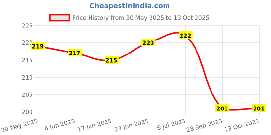 flipkart.com tryfly R15 v.3 black tail tidy Bike Number Plate tryfly Price History Graph from 30 May 2025 to 13 Oct 2025