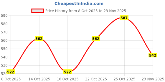 flipkart.com TRYFLY S13 Overhead Tripod Mobile Holder with 360 Rotate for Cooking Sketch Videos Tripod Kit Price History Graph from 8 Oct 2025 to 23 Nov 2025