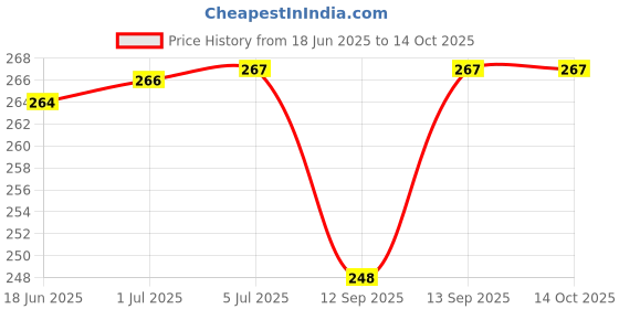 flipkart.com TRYFLY Storia Portable Laptop Stand-2PCS With Adjustable Height (Sliver) Laptop Stand Price History Graph from 18 Jun 2025 to 13 Oct 2025