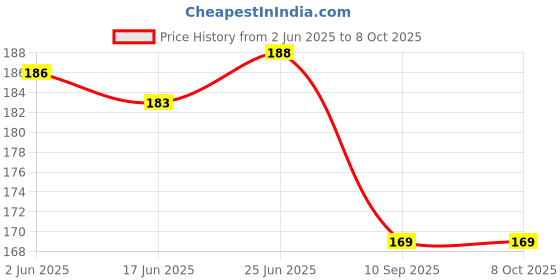 flipkart.com tryfly VISOR MECHANISM FOR Vega Bolt Helmet Helmet Buckle Clip tryfly Price History Graph from 2 Jun 2025 to 8 Oct 2025