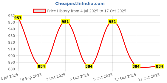 flipkart.com tryka 0 LEDs 82 m Beige Steady Strip Rice Lights tryka Price History Graph from 4 Jul 2025 to 17 Oct 2025
