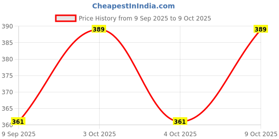 flipkart.com tryka 4 W Glare Reduction Candle E14 LED Bulb tryka Price History Graph from 9 Sep 2025 to 9 Oct 2025