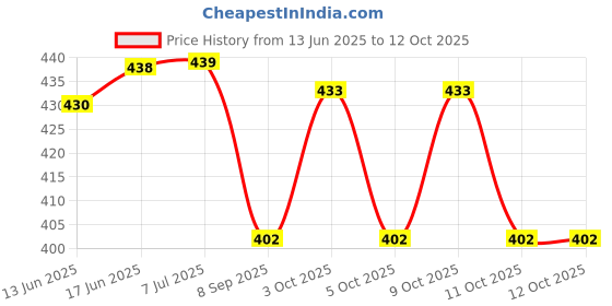 flipkart.com tryka 480 LEDs 599 cm Yellow Steady Strip Rice Lights tryka Price History Graph from 13 Jun 2025 to 12 Oct 2025