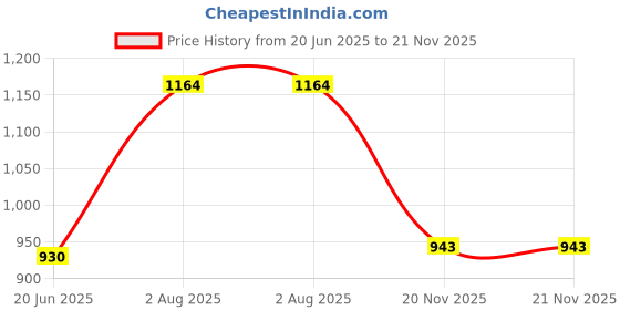 flipkart.com tryka 9 Watt Concealed DownLight Ceiling,LED Ceiling Lamp Light white pack of 8 Recessed Ceiling Lamp tryka Price History Graph from 20 Jun 2025 to 21 Nov 2025
