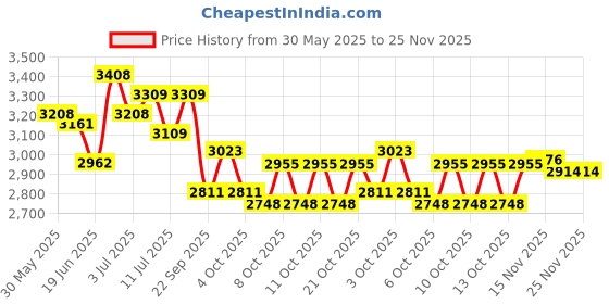 flipkart.com tryka Indoor 30W LED Black Body Spotlight track Light without trackway 0° to 330° Adjustable track LED/Warm White 3000K Aluminum Spot Light pack of 3 Track Lights Ceiling Lamp tryka Price History Graph from 30 May 2025 to 25 Nov 2025