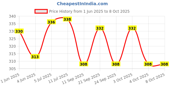 flipkart.com tryka LED Profile Light Under Cabinet and Counter Lighting (12 Inch, Warm White Yellow) pack of 1 Ceiling Light Ceiling Lamp tryka Price History Graph from 1 Jun 2025 to 8 Oct 2025