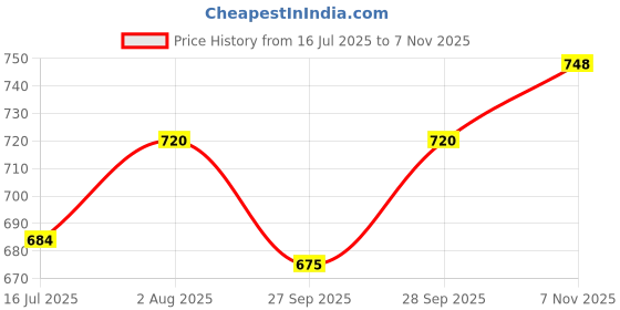 flipkart.com tryme Bellies For Women tryme Price History Graph from 16 Jul 2025 to 7 Nov 2025