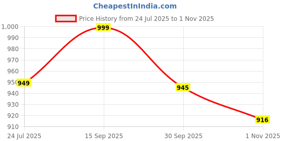 flipkart.com tryme Boots Boots For Women tryme Price History Graph from 24 Jul 2025 to 1 Nov 2025