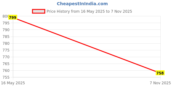 flipkart.com tryme Boots For Women tryme Price History Graph from 16 May 2025 to 7 Nov 2025