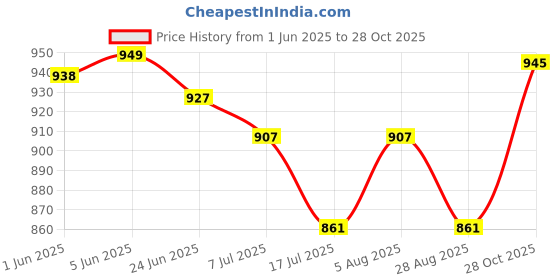 flipkart.com tryme Boots For Women Boots For Women tryme Price History Graph from 1 Jun 2025 to 28 Oct 2025