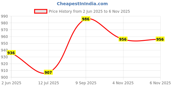flipkart.com tryme Boots For Women Boots For Women tryme Price History Graph from 2 Jun 2025 to 5 Nov 2025