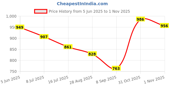 flipkart.com tryme Boots for women Boots For Women tryme Price History Graph from 5 Jun 2025 to 1 Nov 2025